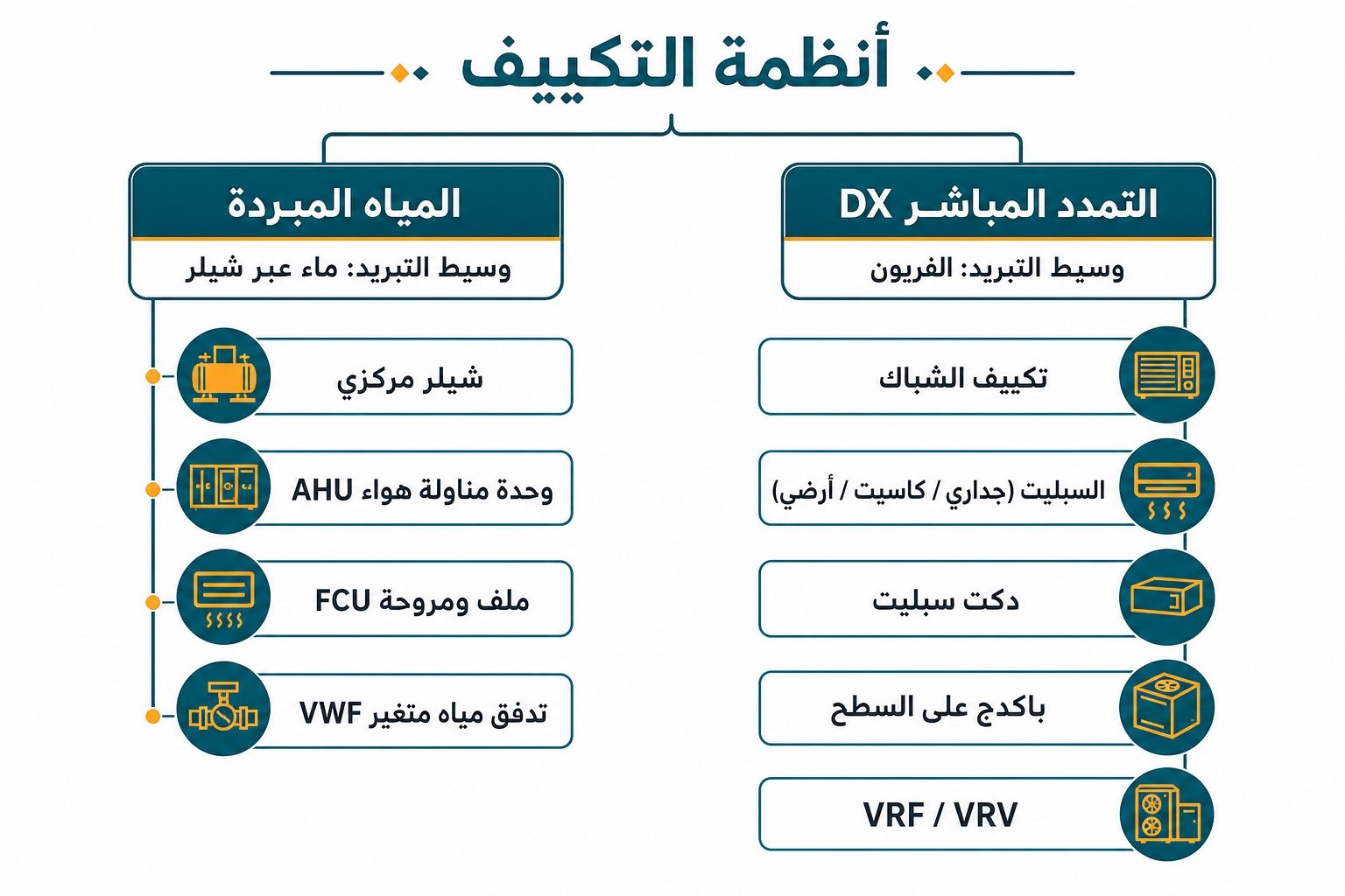 مخطط أنظمة التكييف: التمدد المباشر DX والمياه المبردة